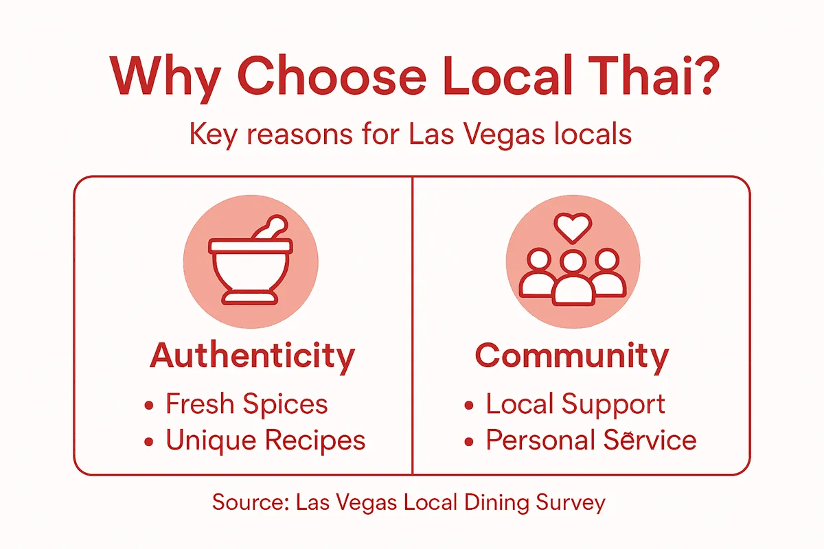 Infographic on local Thai restaurant benefits