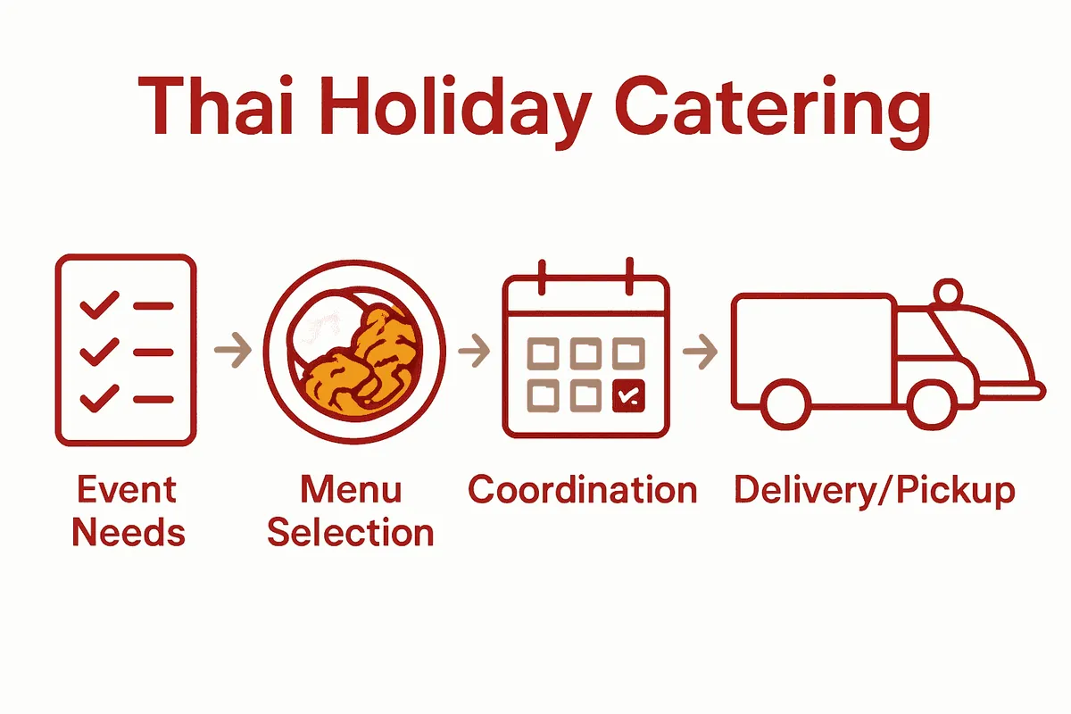 Infographic of five steps for Thai holiday catering success.