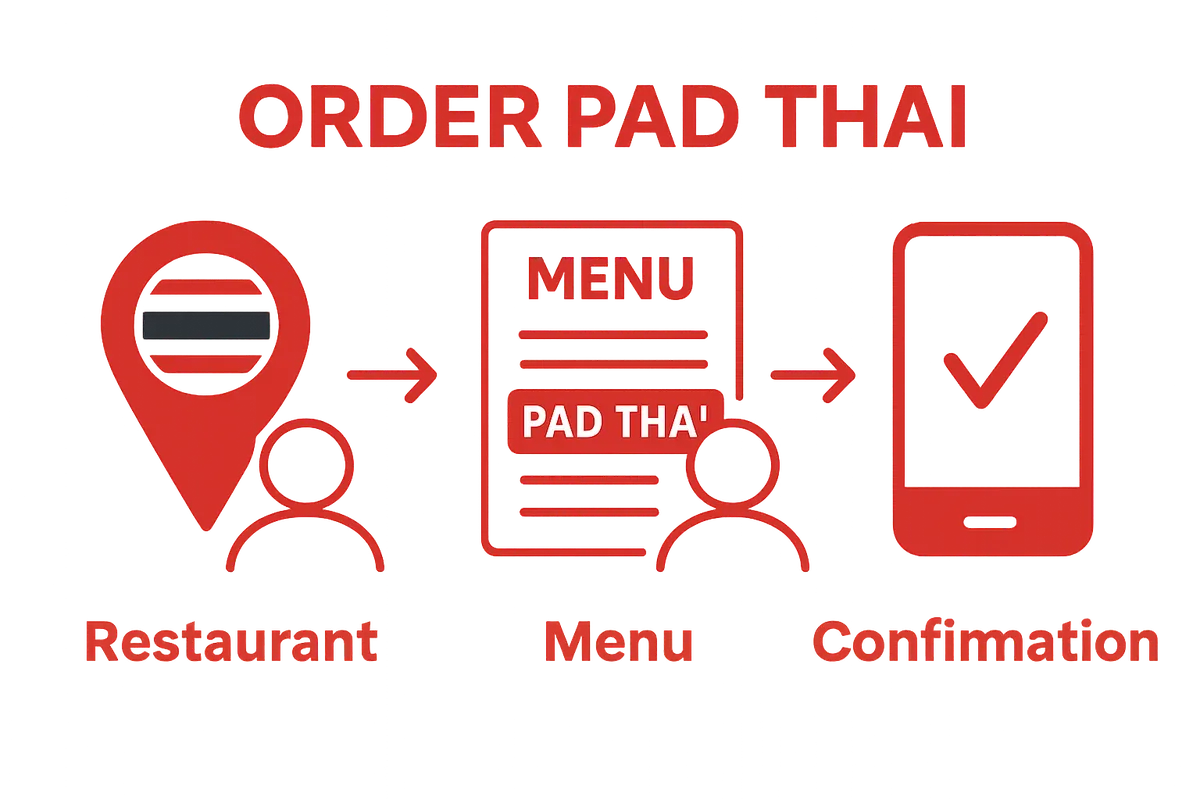Step-by-step infographic for ordering Pad Thai: choose restaurant, select Pad Thai, confirm order.