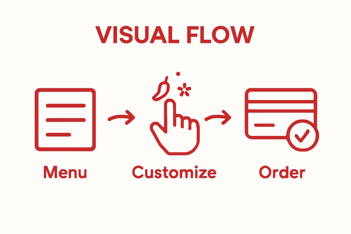 Simple infographic showing Thai food ordering steps: menu selection, customization, and payment.