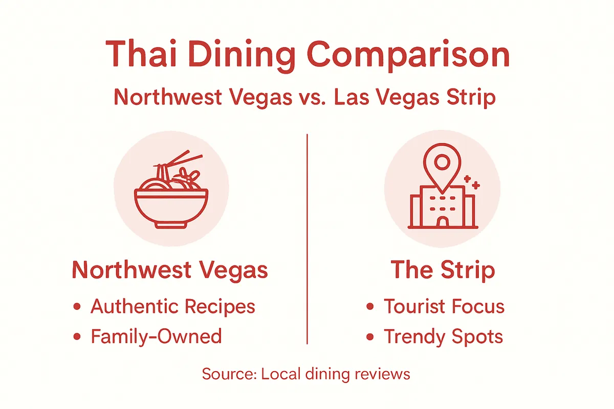Infographic comparing local and Strip Thai options