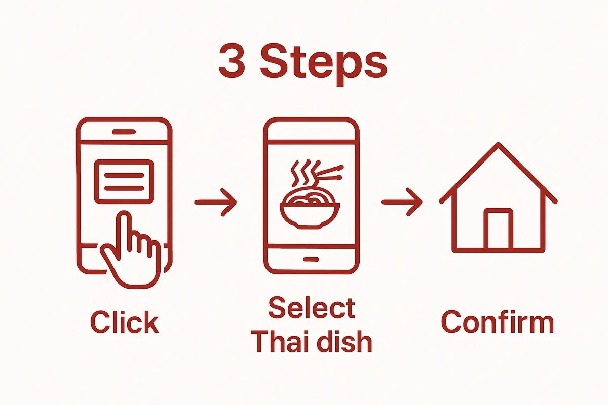 Visual flow of three steps: menu selection, dish selection, order confirmation.