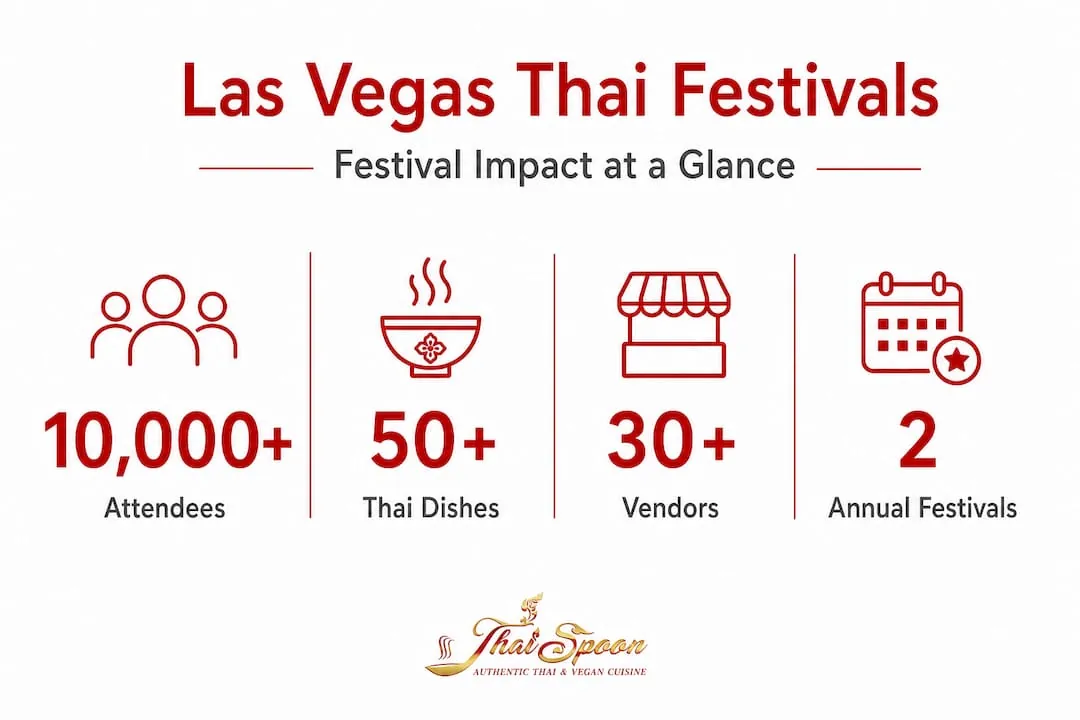 Infographic showing Thai festival attendee and vendor statistics
